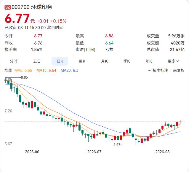 环球印务上半年扭亏为盈！数字营销业务“断臂求生”见成效

环球印务8月11日披露