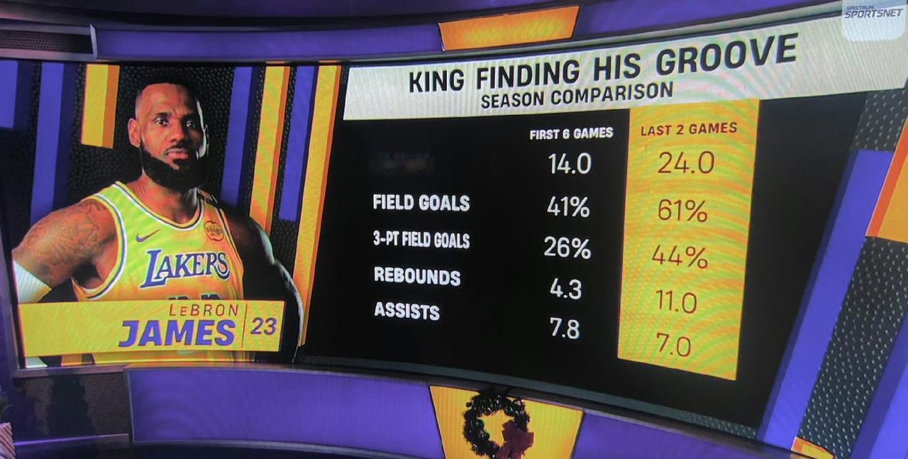 保持耐心[作揖]詹姆斯本赛季前6场，场均14分4.3篮板7.8助攻，41%命中率