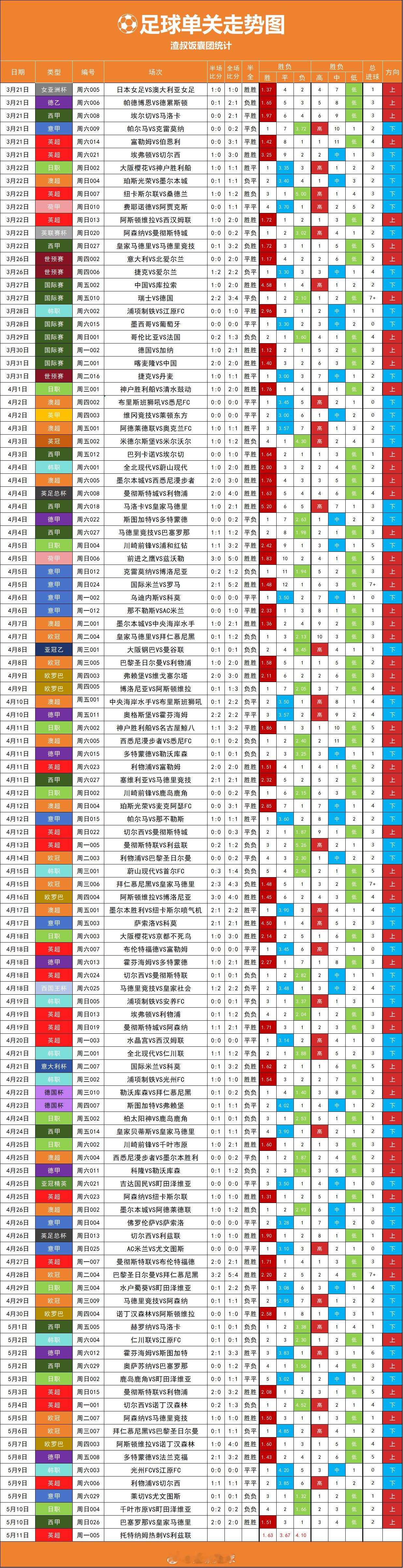 5月11日足球单关走势图，昨天连续2个单关！今天下路压力有点大 
