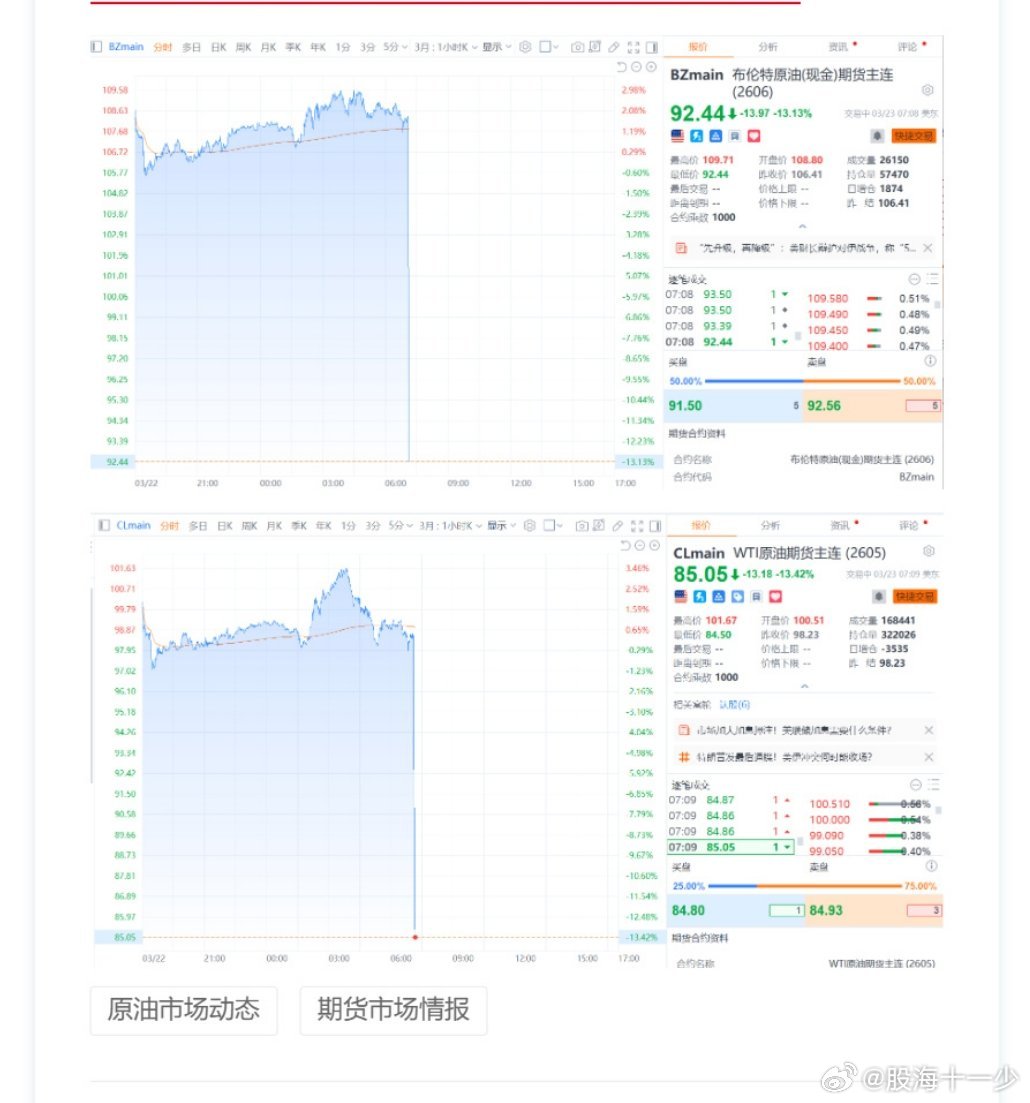 美股三大股指期货突然拉升石油暴跌，欧美大涨，这是发生什么了？ 