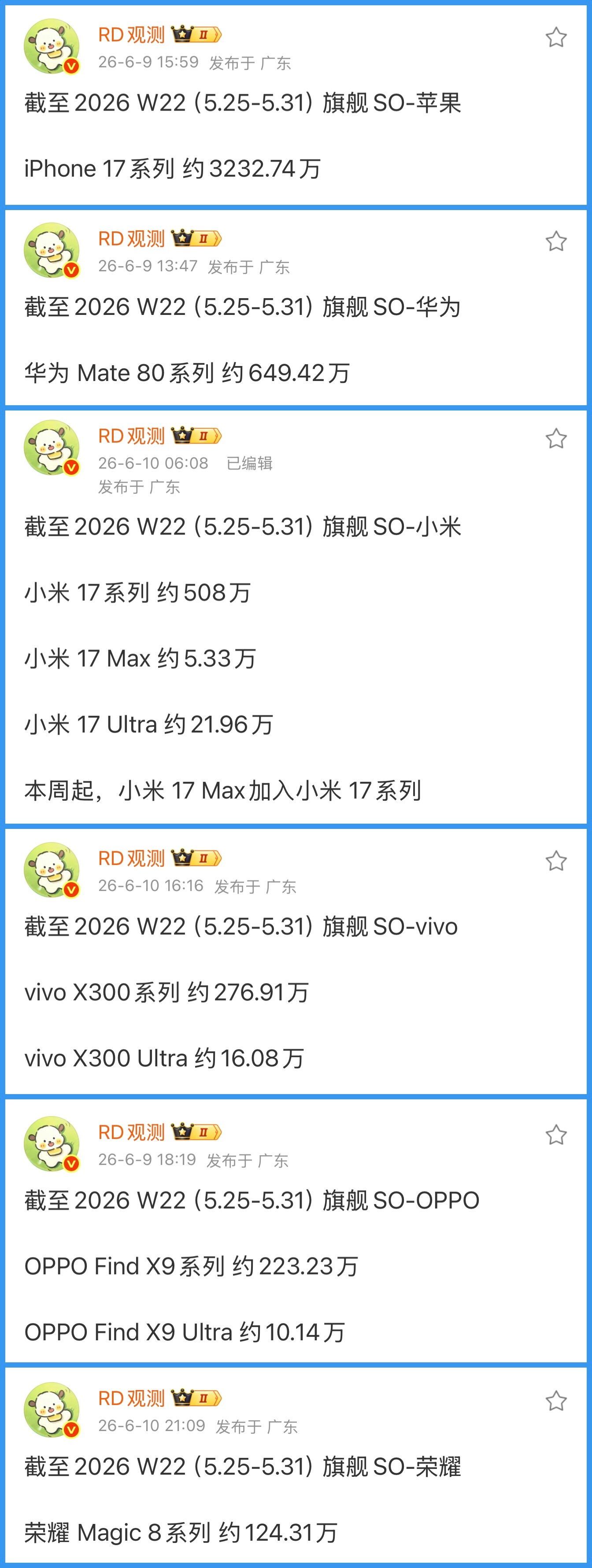 iPhone 17系列国内销量第一，华为Mate 80系列是国产销量第一，小米 