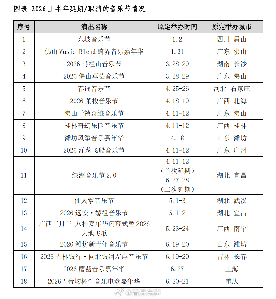 据统计，2026上半年全国大型音乐节举办数量、演出场次分别同比去年下滑34.8%
