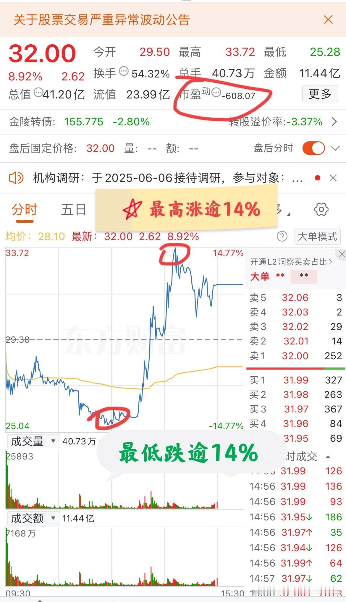 大A今天最牛的票产生了！上午一度跌超14%，下午又一度涨超14%！
该票今天小幅