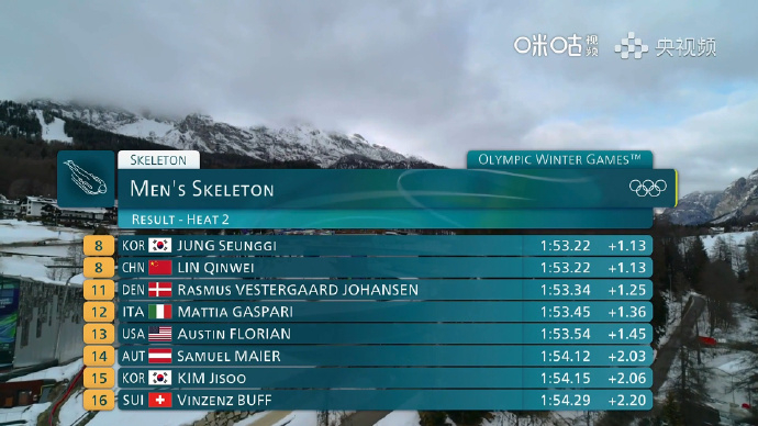 陈文浩钢架雪车暂列第4米兰冬奥会男子钢架雪车第2组比赛结束，中国选手陈文浩总成绩