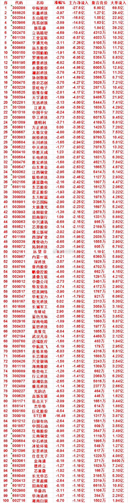 9月14日收盘，主力，已经卖出的名单：江西铜业：净流出 2.59亿，大单流入 5