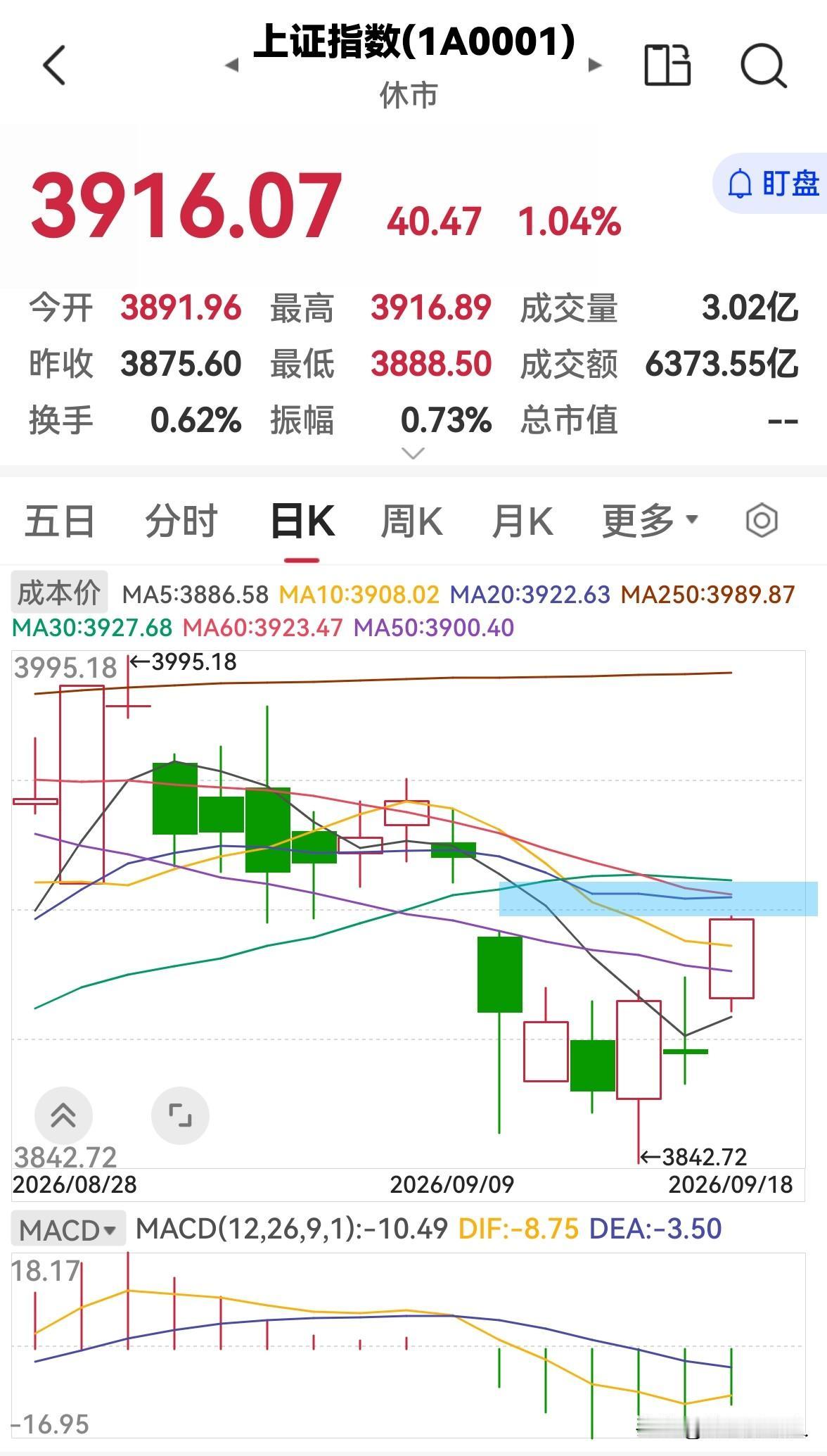 今天是9月18日，股市早盘放量上涨，下午还会涨吗？

今天股市早盘高开高走，放量