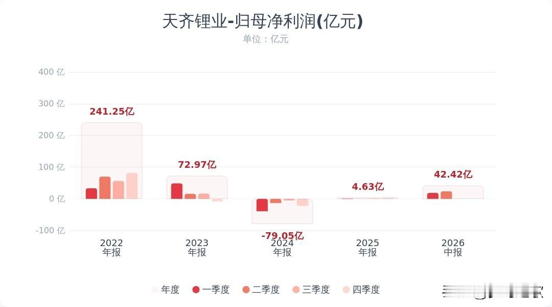 天齐锂业公布业绩，暴增49倍，明天锂板块稳了
天齐锂业2026半年报：营收122