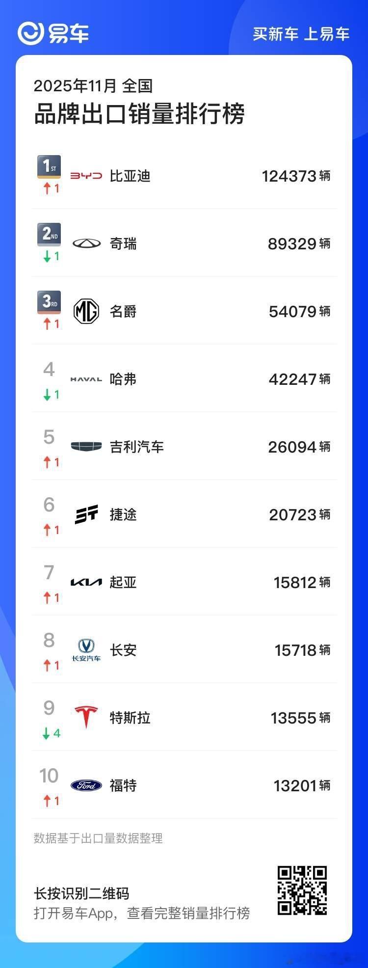 品牌出口销量Top3:比亚迪、奇瑞、名爵目前还是以小型或者紧凑型SUV为主，比如