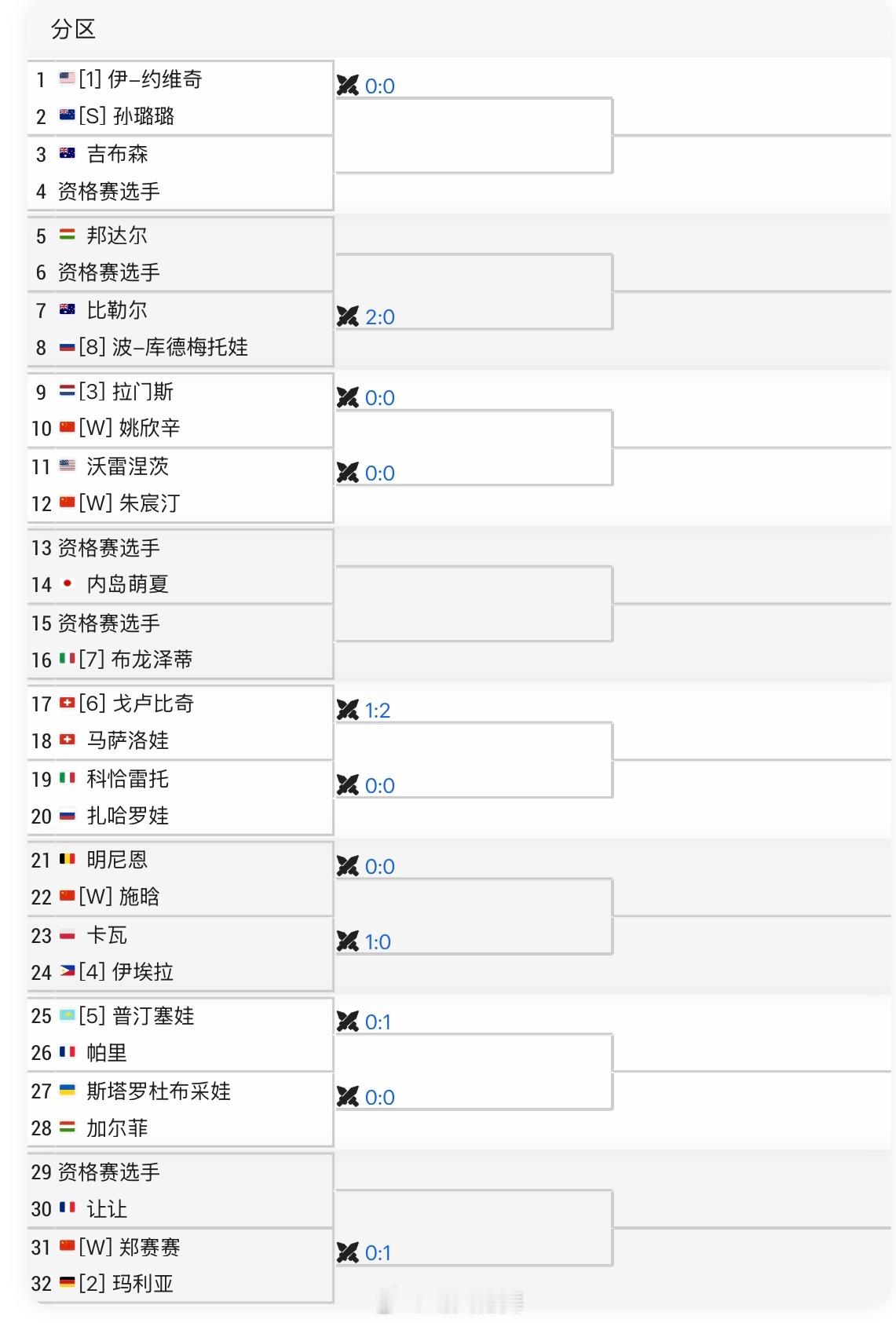 苏州WTA125单打签表姚欣辛🇨🇳 vs 拉门斯🇳🇱施晗🇨🇳 vs 