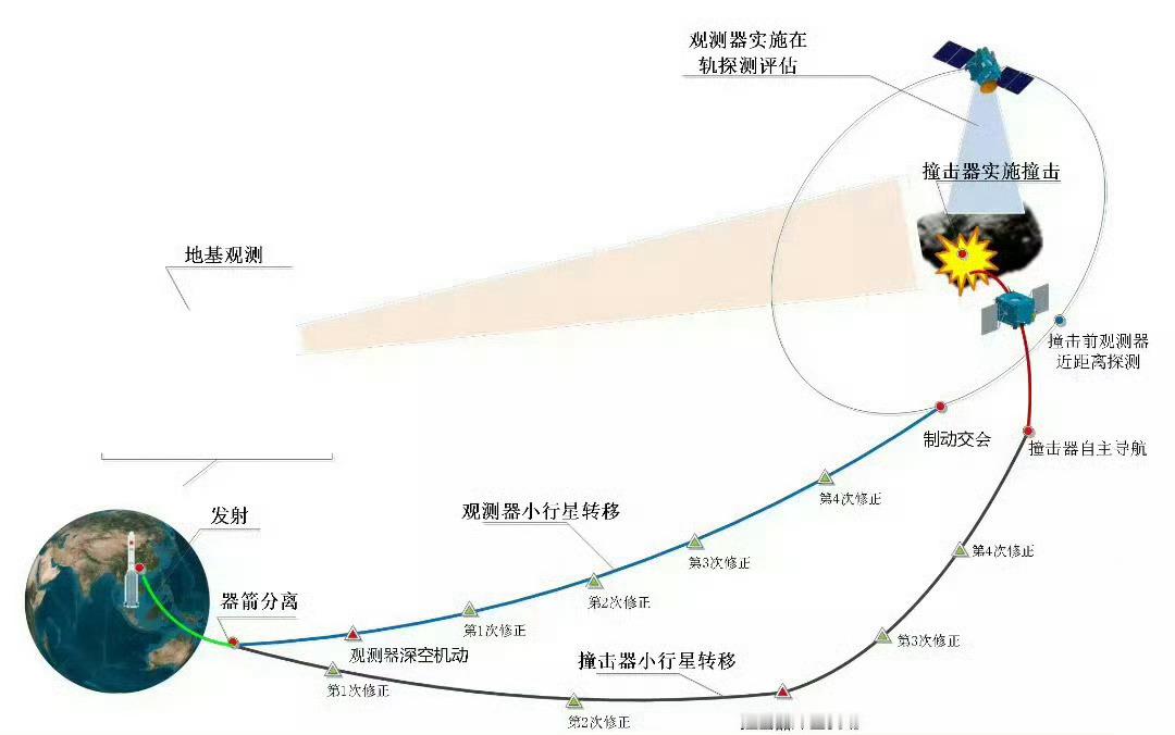 【我国将建立近地小行星天地协同监测体系】国家航天局今天发布消息，我国将建立近地小