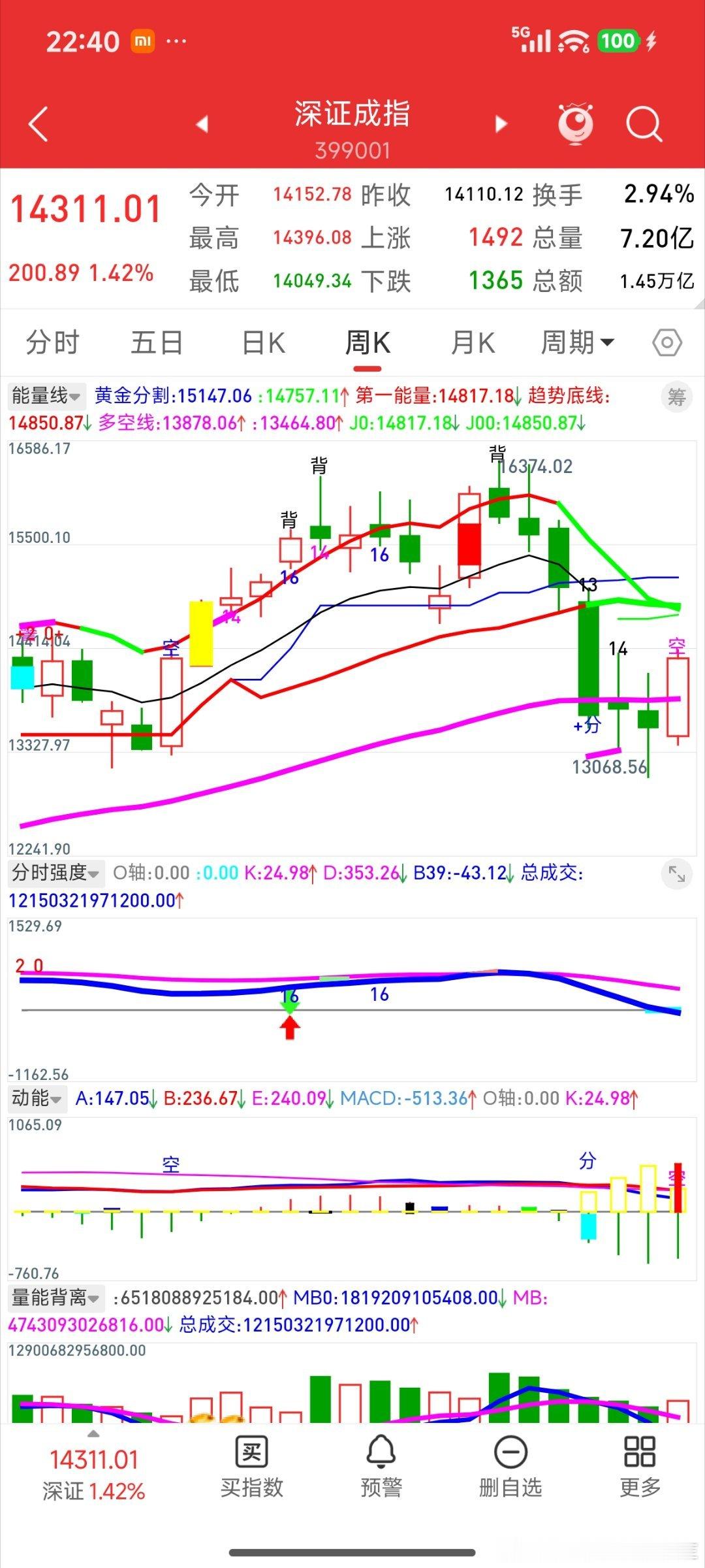 本周上证指数反弹够到了周线的第一能量线(这是反弹预估的最小目标，即回补了前低39
