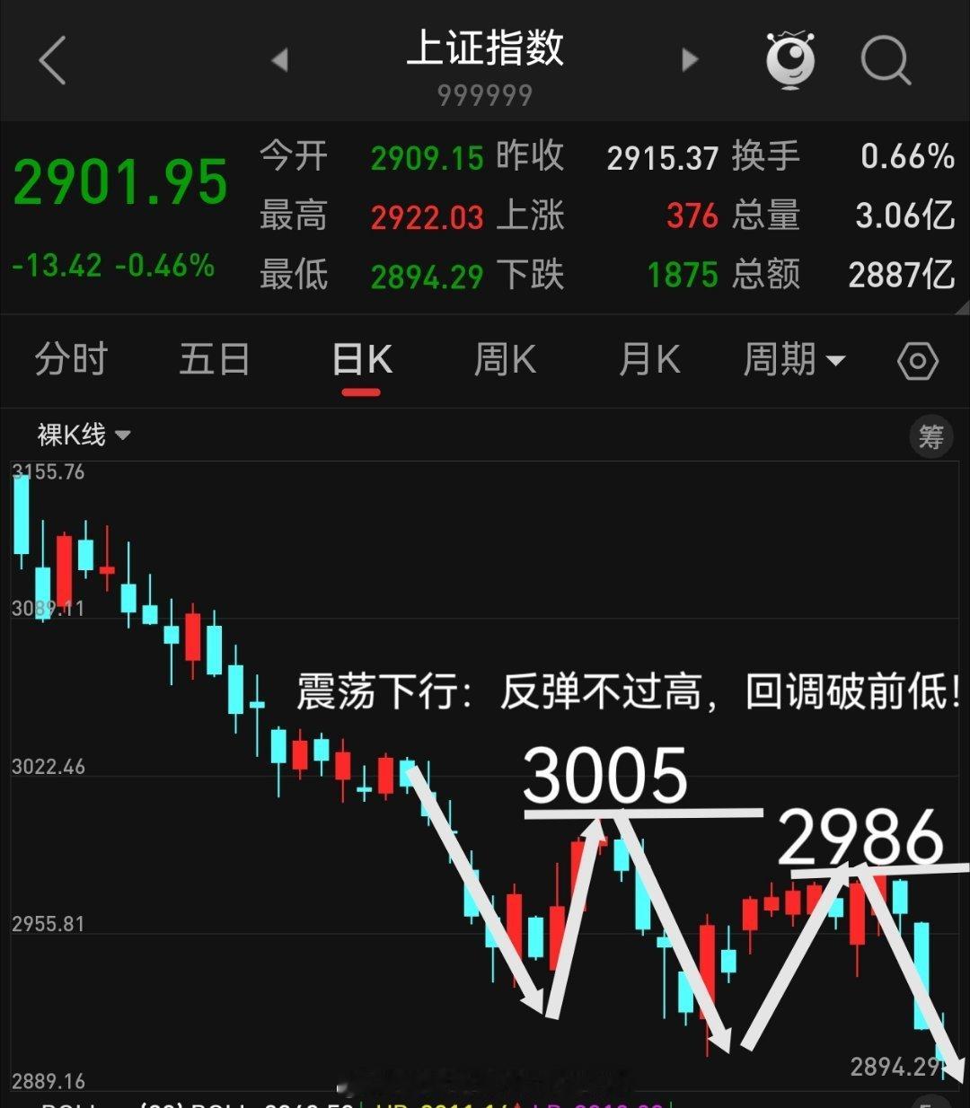 #a股# 这两天比较忙些，行情也不给力，今天盘中一度跌破2900点，3000点保