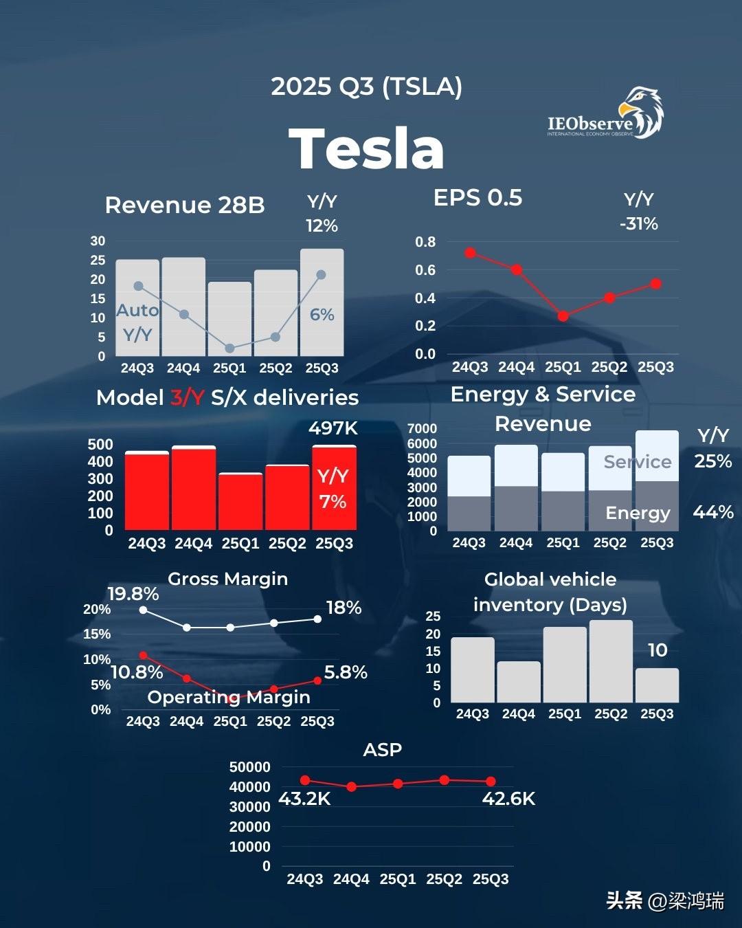 TSLA 收益：特斯拉第三季度营收创历史新高，但收益下降 31%

特斯拉Tes