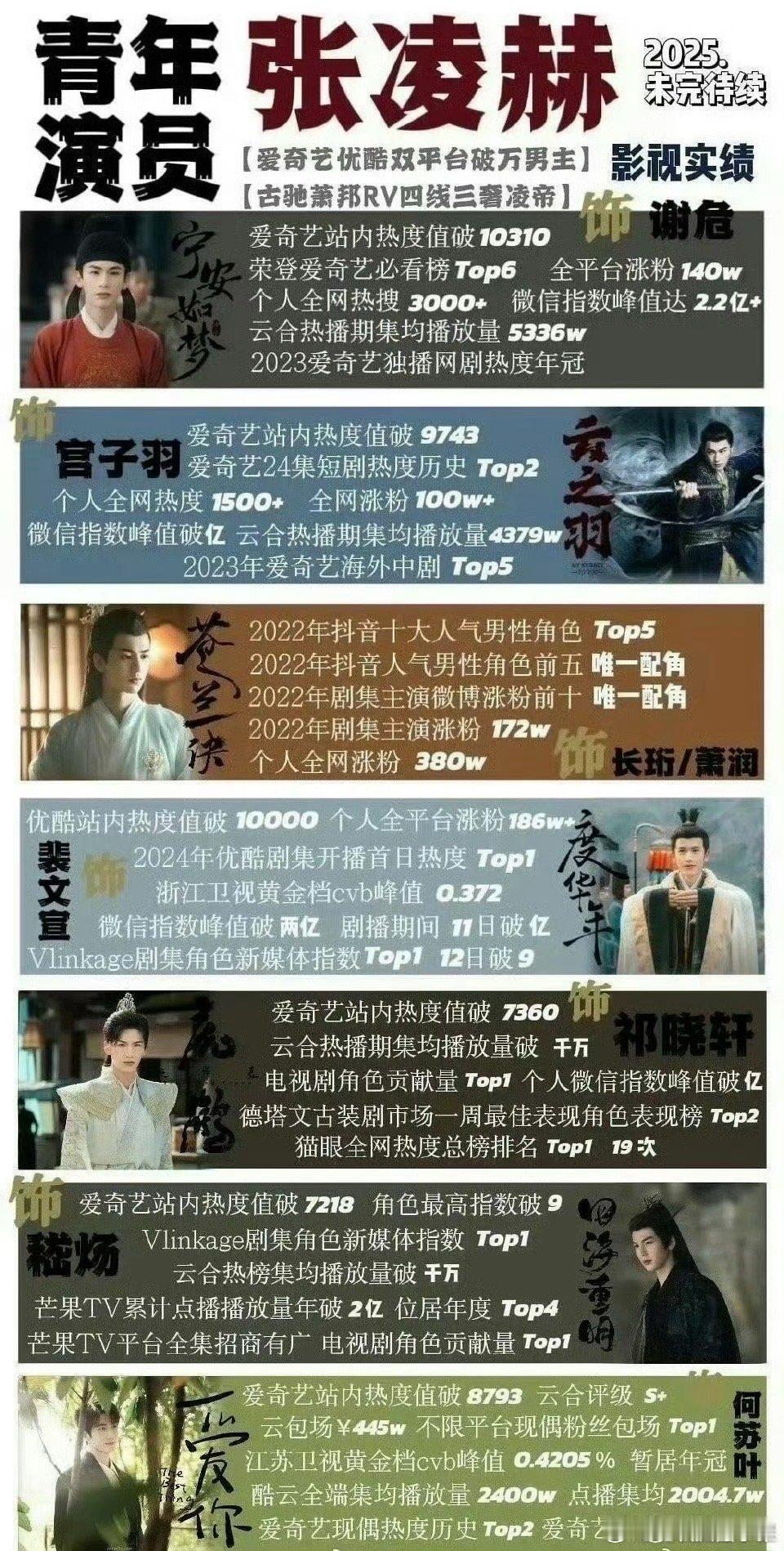 张凌赫出道五年实绩一览张凌赫出道5年了 ​​​