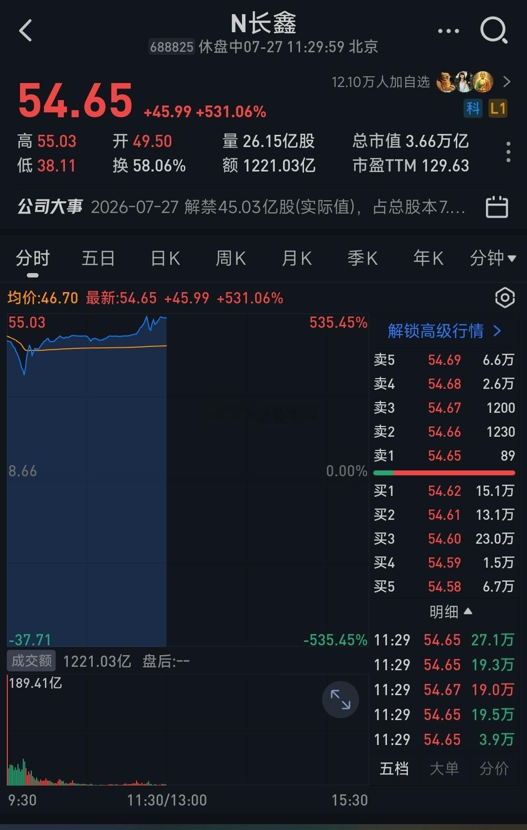 长鑫成为A股新王，A股市值第一。算上港股美股上市的企业，仅次于台积电，中国第二，