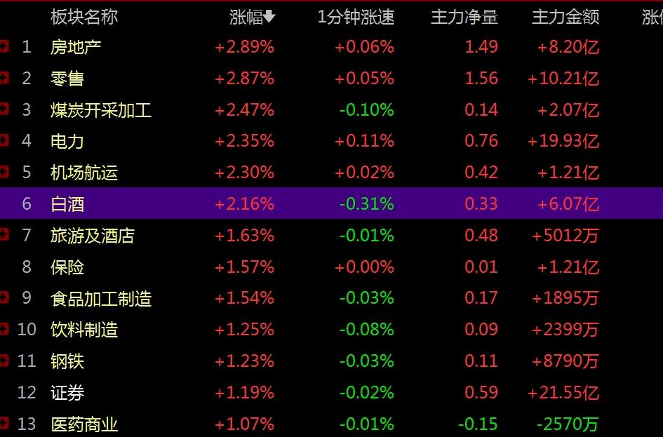 什么情况，大消费和金融拉升，科创50暴跌，高低切开始了吗？
     近期A股不
