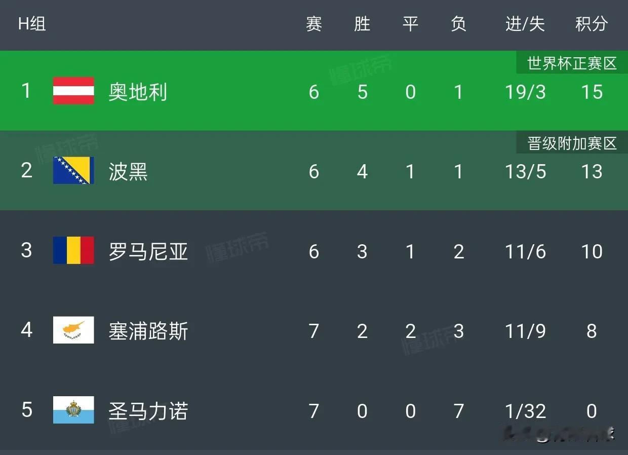 世界杯欧洲区预选赛H 组是最水的小组，如果意大利分在这个小组，将躺进美加墨世界杯