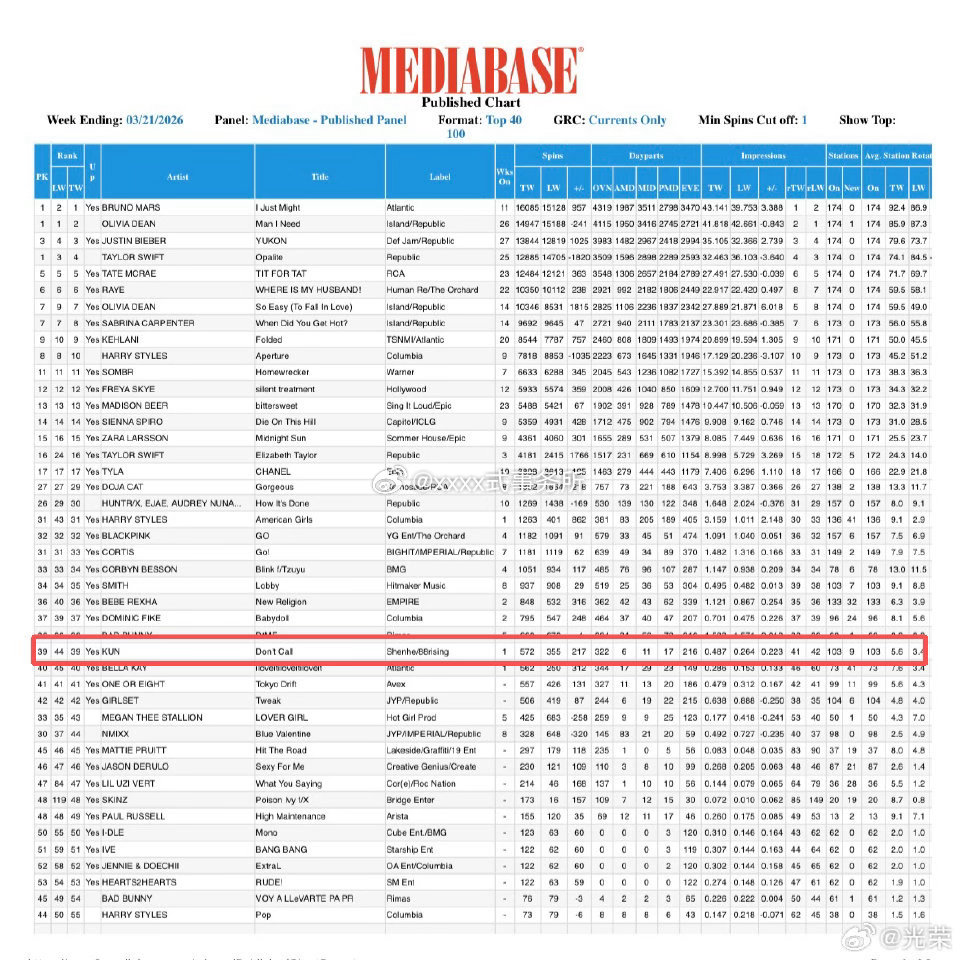 蔡徐坤新专辑《KUN》里的《Don’t Call》登上Mediabase榜单第3