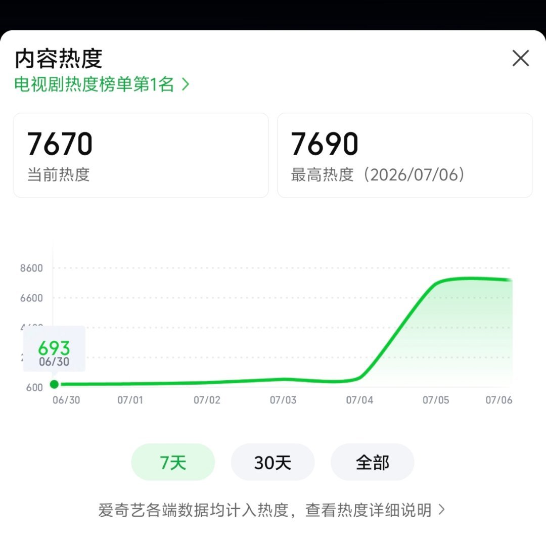 🔥配合今日追剧团剧宣，今日理想拿下多少
