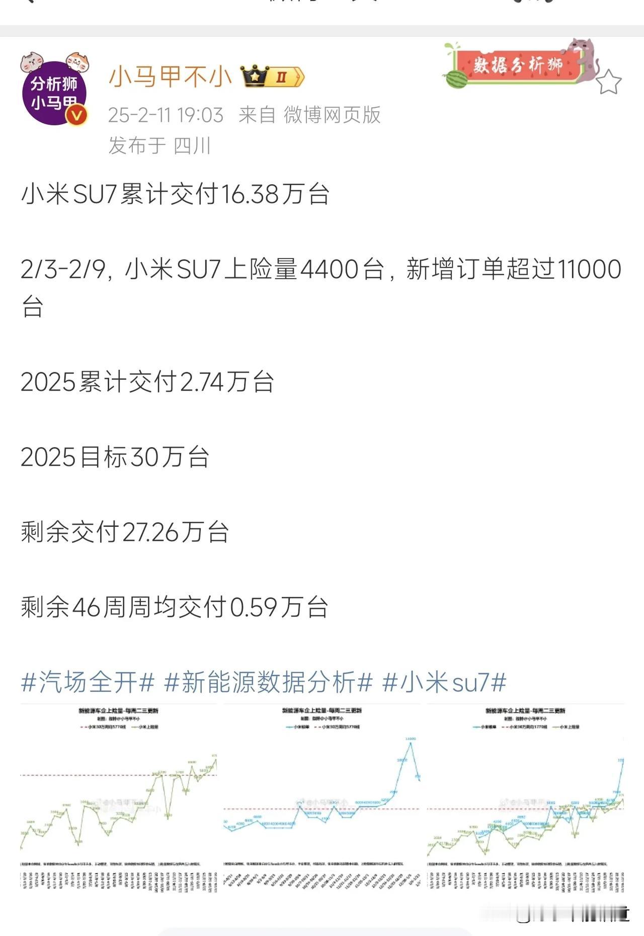 小米su7又又又爆单了！

某博主爆料，小米SU7累计交付16.38万台！202