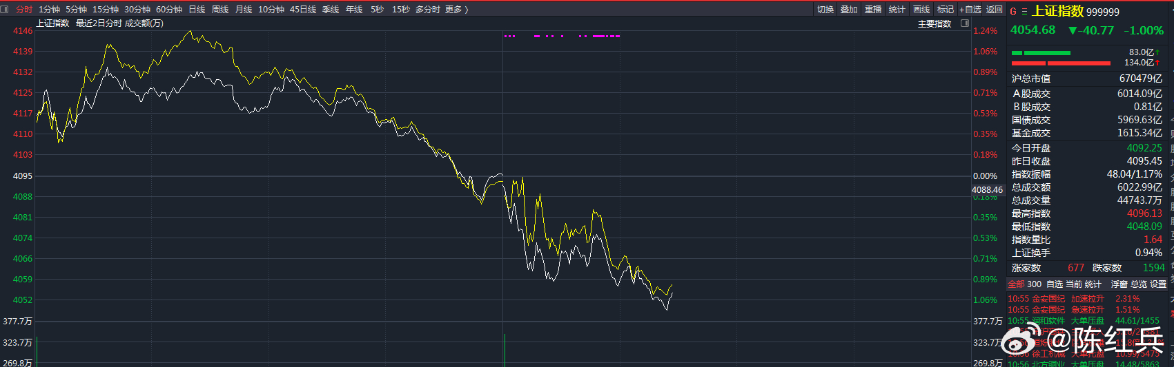 从分时看，午后应该是有回拉动作的，你们说呢？A股