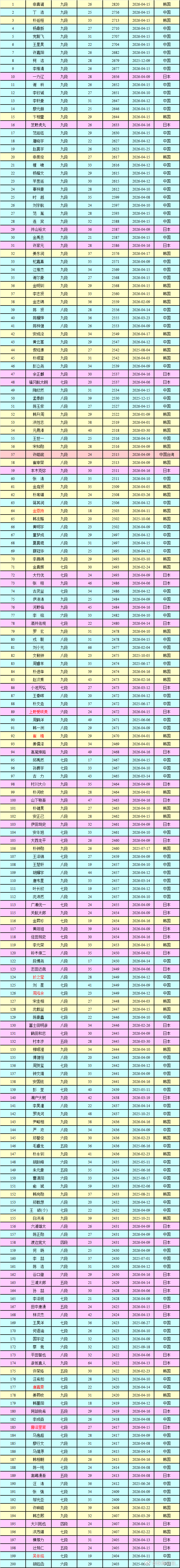 围棋职业棋手等级分