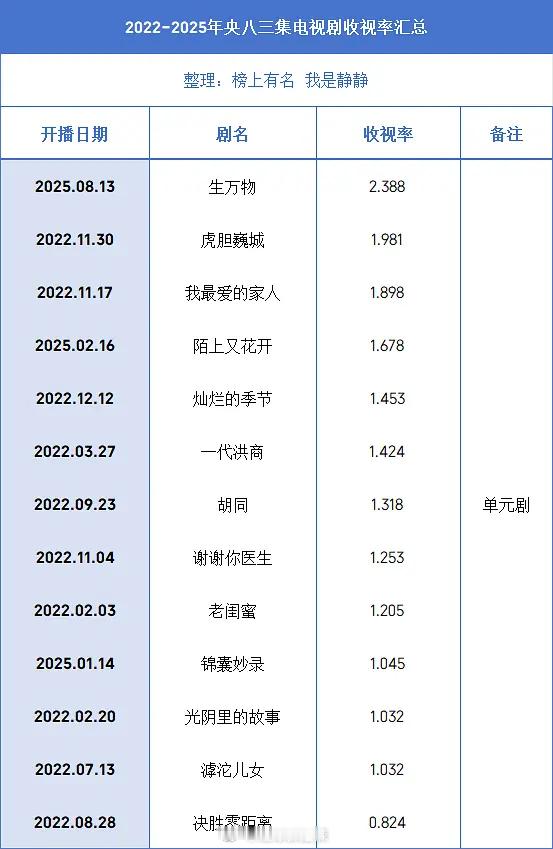 2022-2025央八三集电视剧收视率汇总 ​​​
