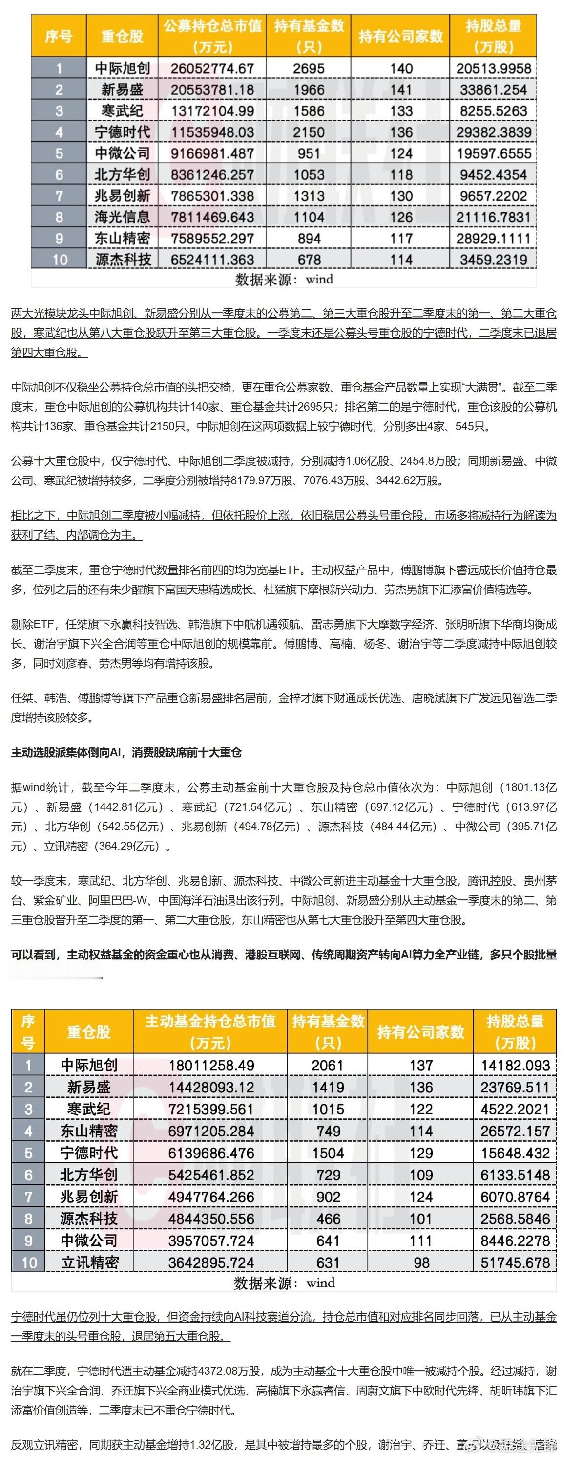 公募10大重仓股大调整 公募十大重仓迎来历史性变局，2026公募二季报出炉，AI