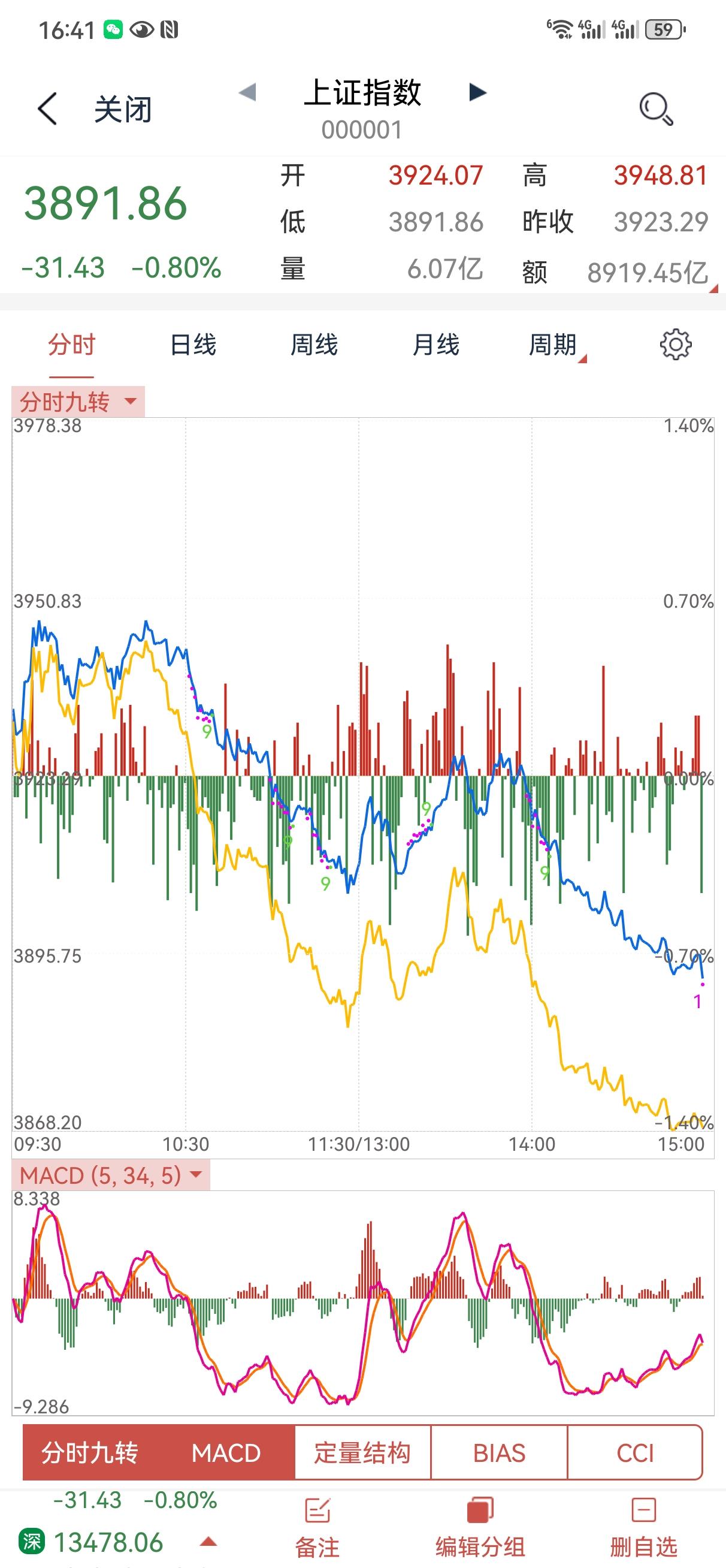 4月1日操盘笔记:
三月份结束了，这个月是调整周期，我是从3月3号开始提示调整风