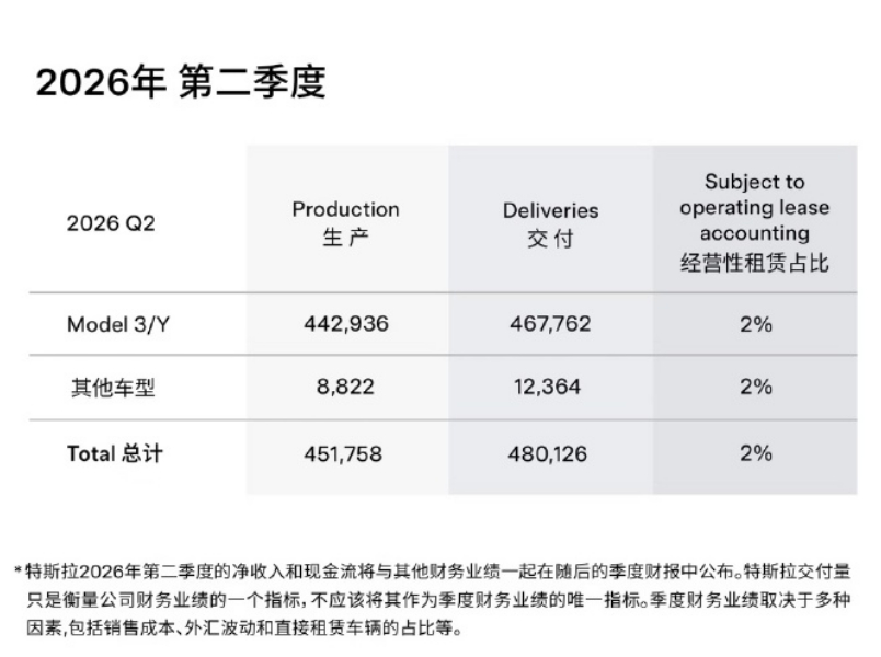 特斯拉二季度交付数据出炉 