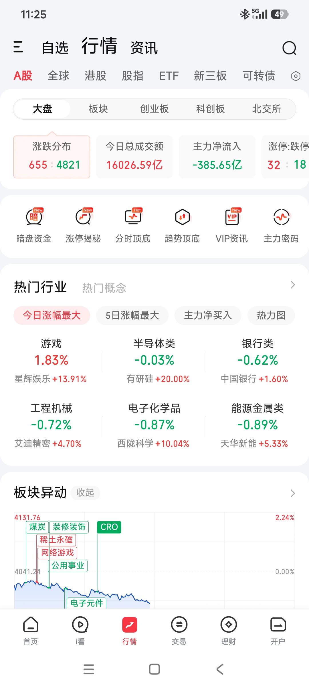 整个大盘就红一个板块，那真是万绿丛中一点红。
咱们看看有没有可能所有板块全都绿了