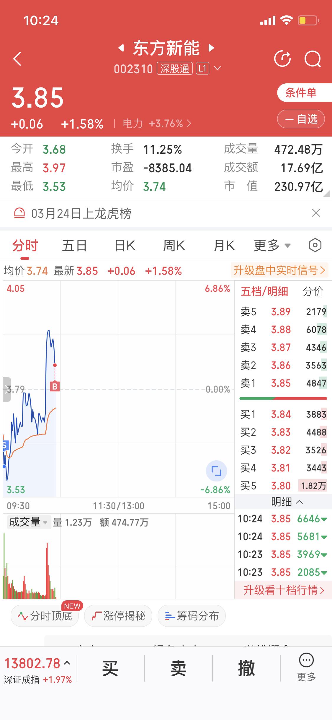 今天东方新能（002310）早上下杀，难道真就是为了把我甩下车？股吧里大家看法不