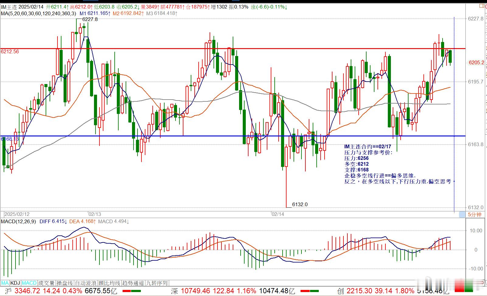 IM主连合约==02/17压力与支撑参考价:压力:6256多空:6212支撑:6