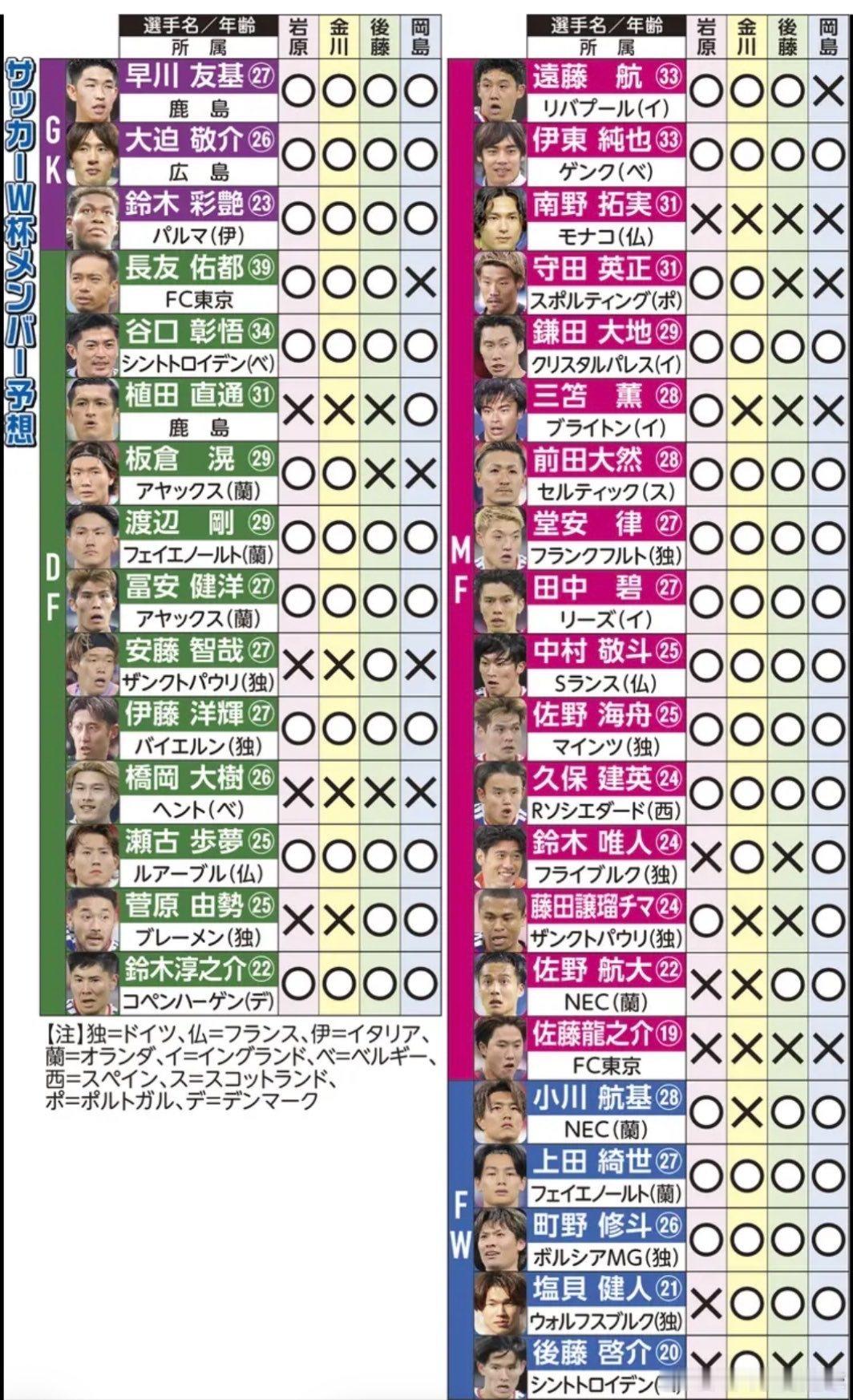 samurai blue日本代表世界杯 【体育报知｜大名单预测】 