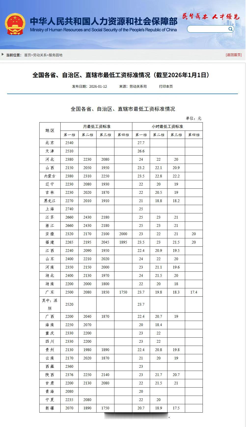 截止至2026年1月1日的全国各省、自治区、直辖市最低工资标准情况出炉，江苏和浙