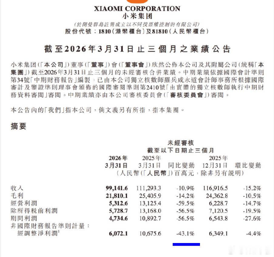 小米一季度净利润60.72亿 2026年第一季度营业收入991.42亿元，同比下