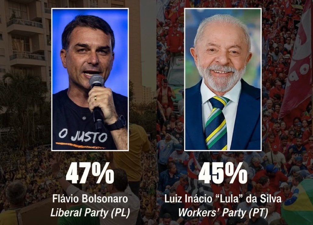 🚨🇧🇷 巴西大选第一轮结果出炉！右翼候选人 Flávio Bolsonar