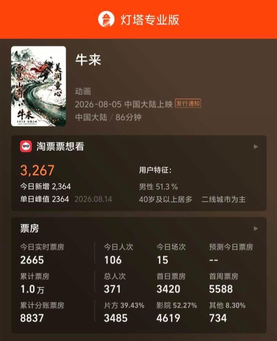 据灯塔专业版，影片《牛来》今日上映第10天，累计票房突破1万。 