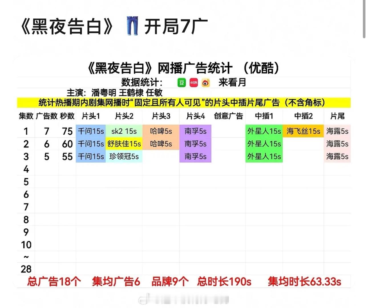我记得王鹤棣招商能力一直都很强 
