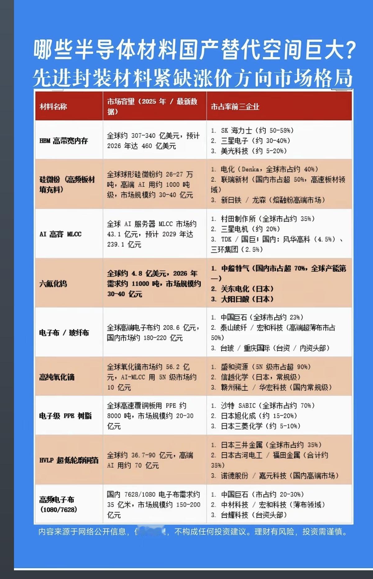 哪些半导体材料：国产替代空间巨大？！

1.HBM高带宽内存
2.硅微粉
3.高