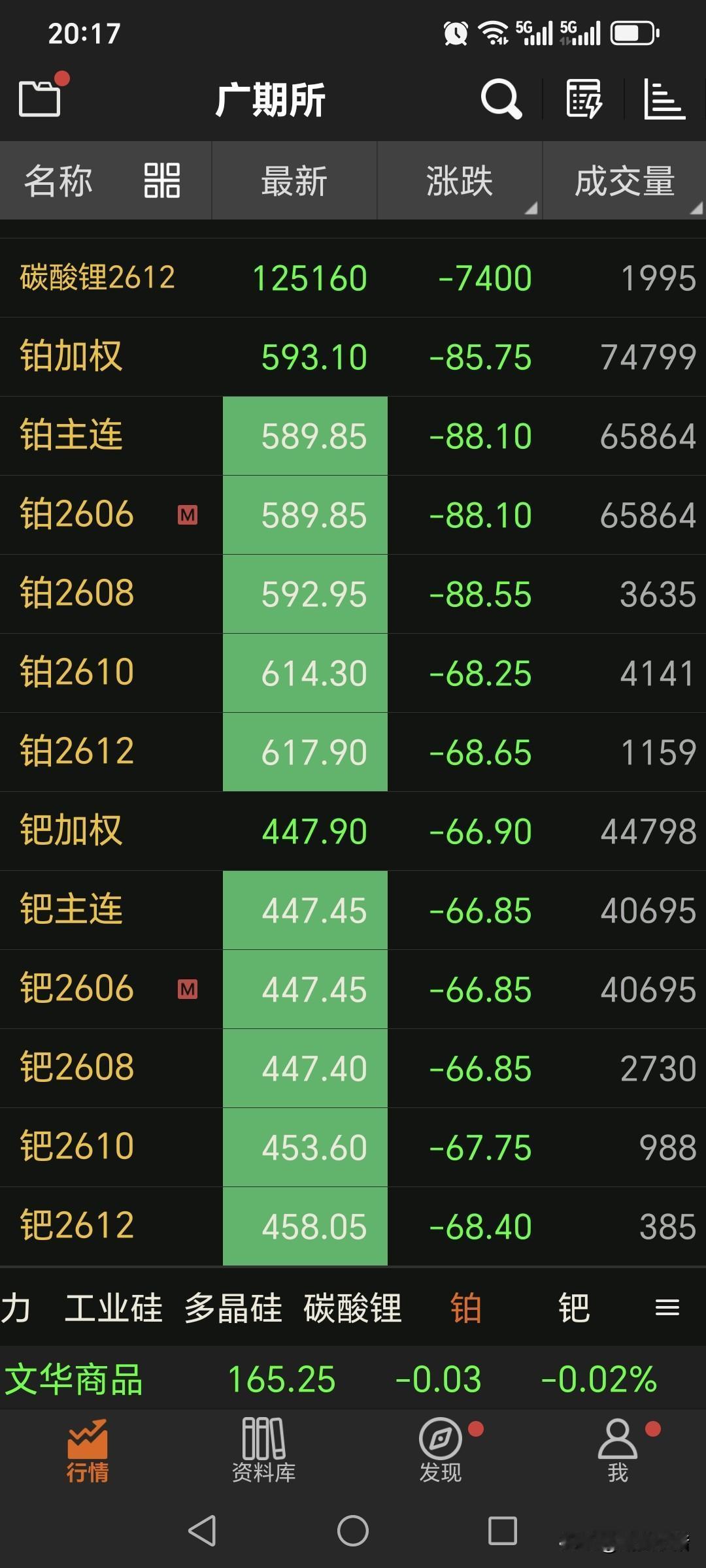 今天是周二，
贵金属品种迎来大幅回调，
不但黄金和白银双双回落。
广期所的铂金和