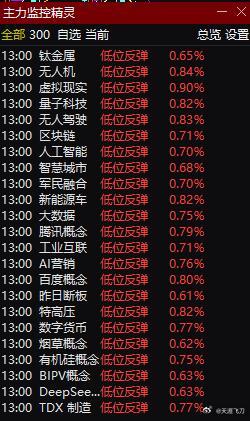 果然，下午一开盘，A股便拉升！ 