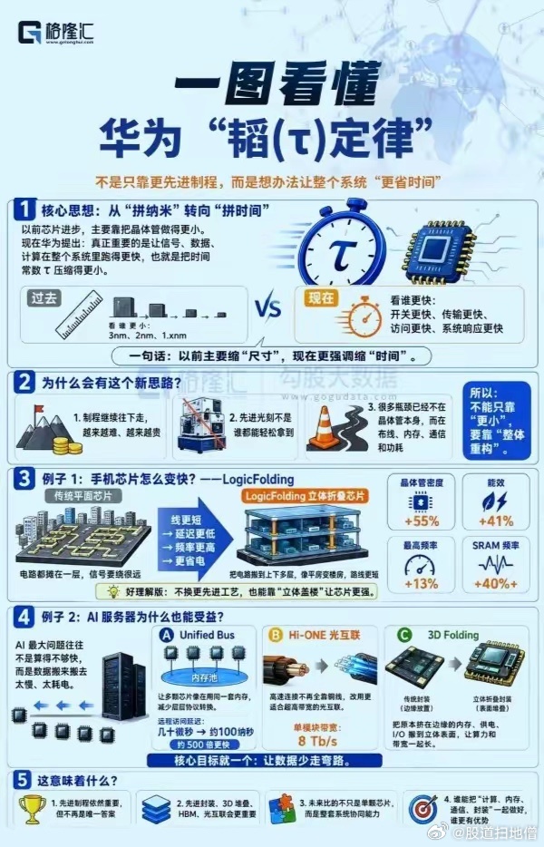 这高科技还得看华为的，走出一条不寻常的道路，加油华为，不走寻常路，这才叫华为 