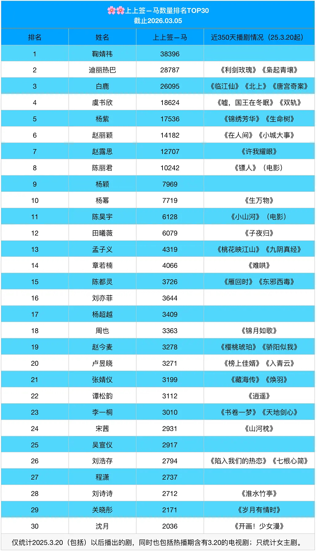 女明星上上签排名🈶：鞠婧祎｜迪丽热巴｜虞书欣｜赵丽颖 