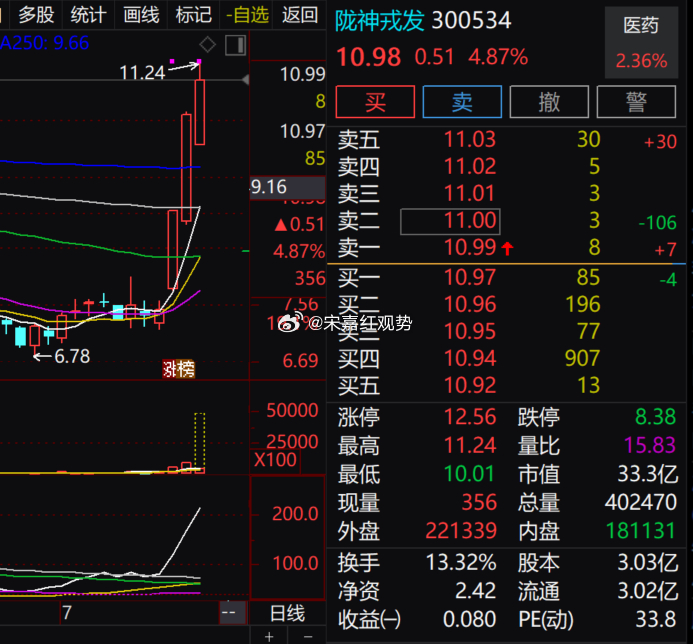 $陇神戎发 sz300534$ 今日涨幅接近 5%，全天资金博弈热度拉满，换手超