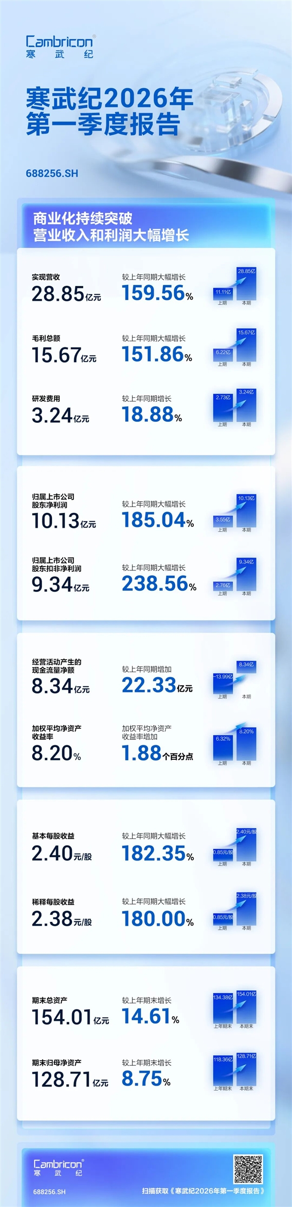 【寒武纪一季度净利润暴增185% 存货跌价计提2.46亿 牛散章建平退出十大股东