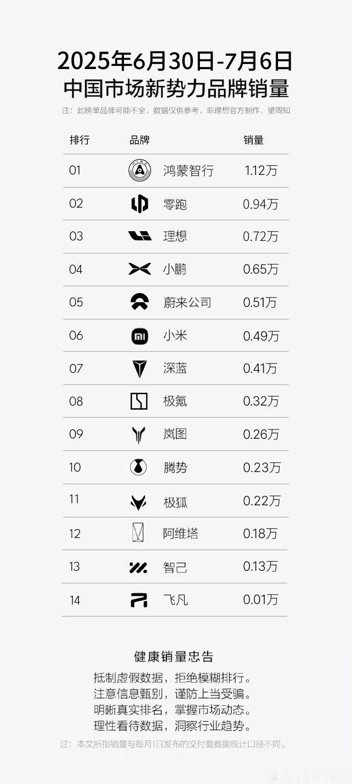 月销第一+周销前二，何愁下半年不再破纪录？
 
今天中午，新势力最新一周销量数据