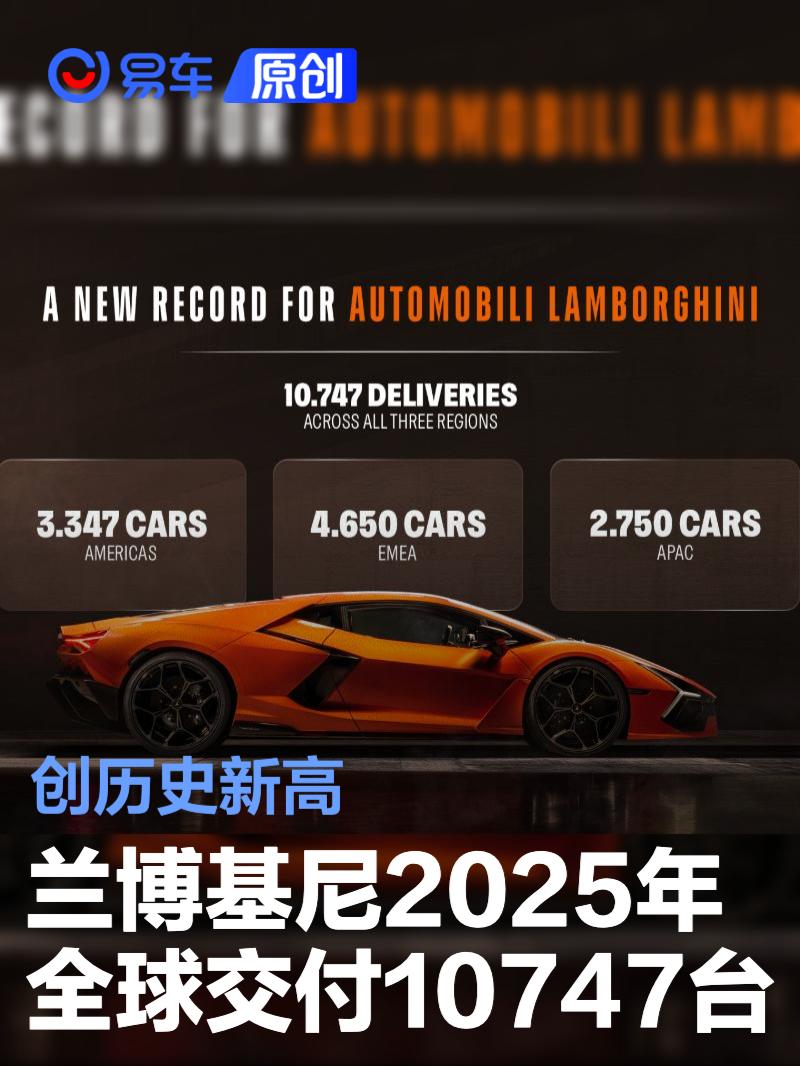 兰博基尼2025年全球交付10747台 创历史新高