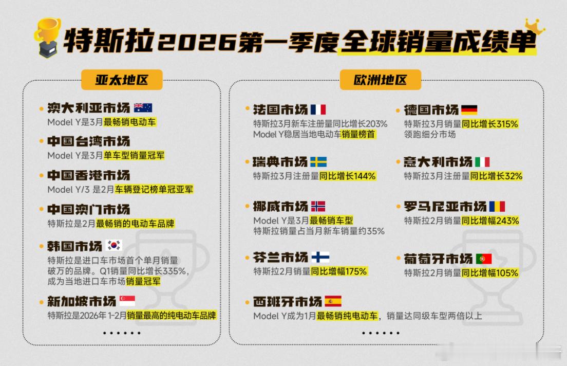 特斯拉发布 2026 年第一季度财报，看看重点信息- 总营收 223.9 亿美元