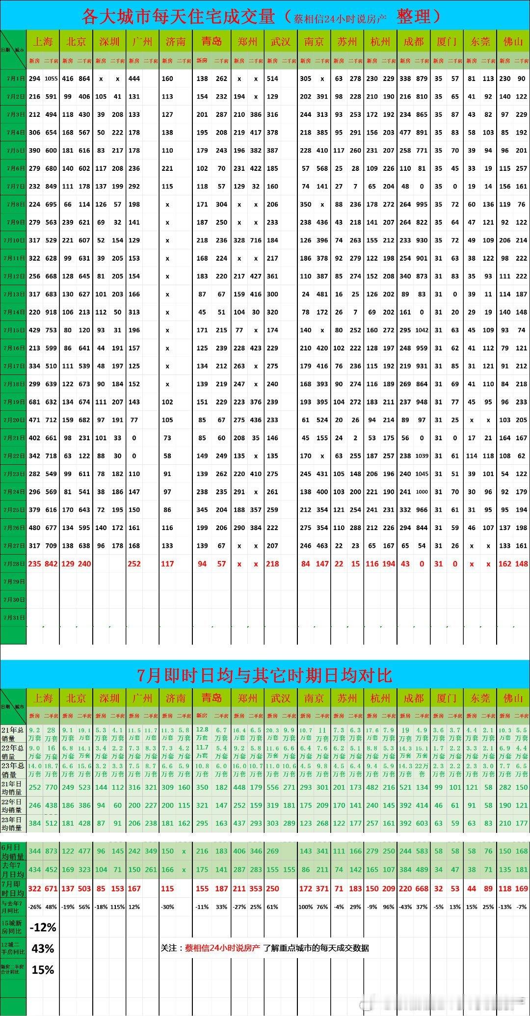 7月28日，重点城市住宅销量数据今日点评：前28天新房销售同比下降12%。上海新